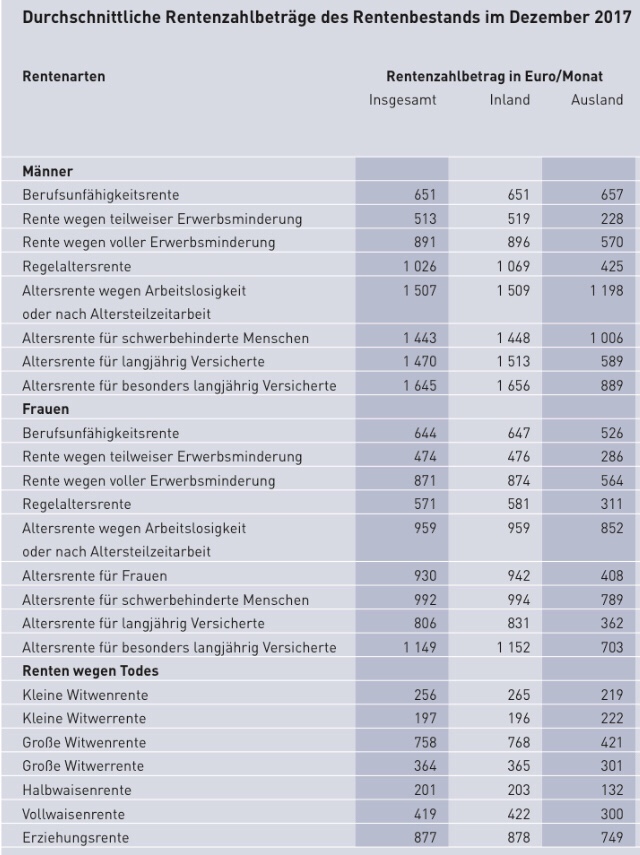 Rentenbericht 2017 - Deutsche Rentenversicherung - Blog BAV-Versorgung ...