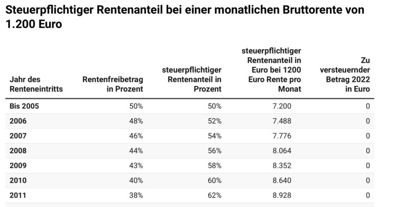 Renten Sind Steuerpflichtig Aber Wie Hoch Blog Bav Versorgung